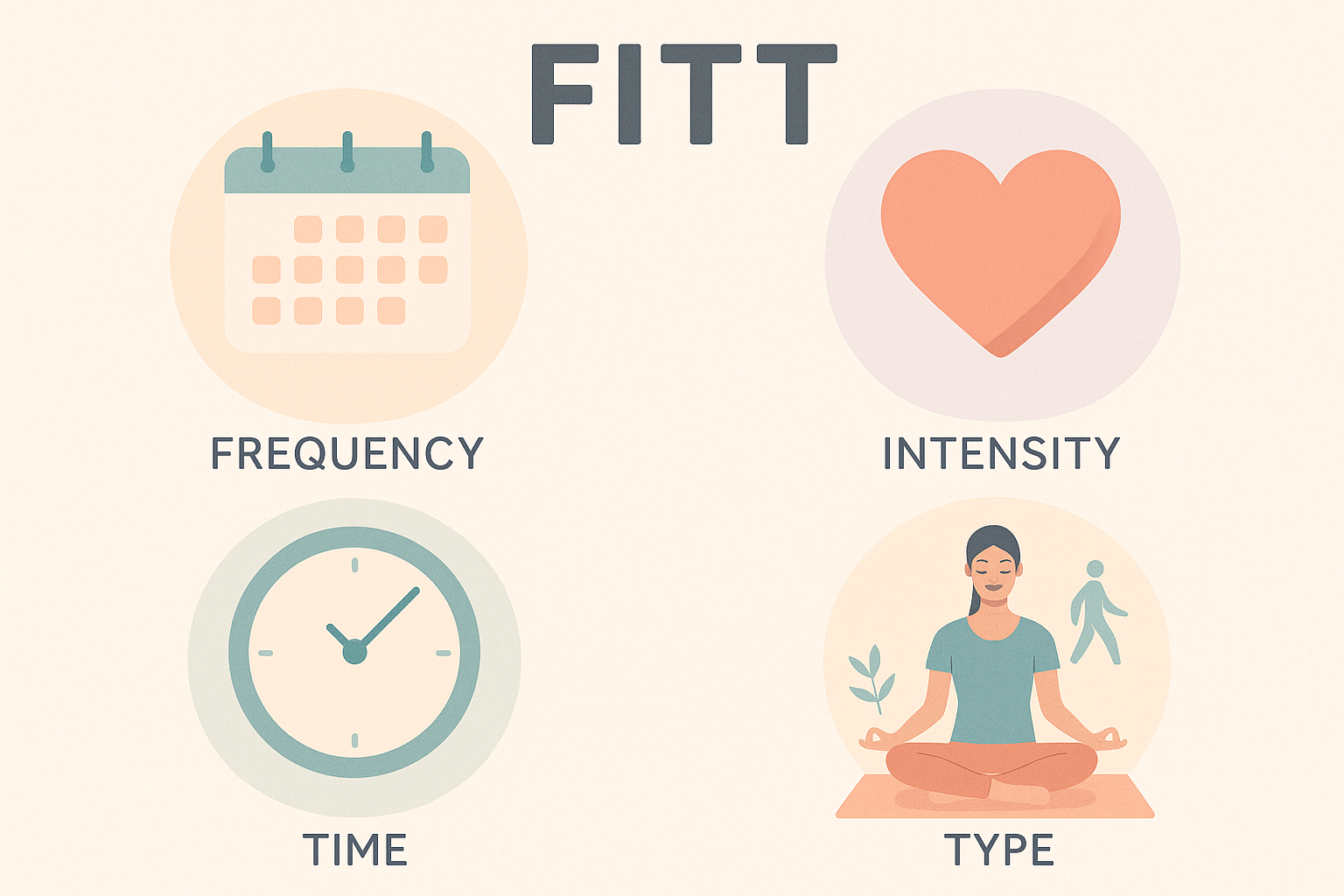 Escena tipo infografía donde se representan los componentes del programa FITT: frecuencia, intensidad, tiempo y tipo, con íconos de calendario, corazón, reloj y actividad física.